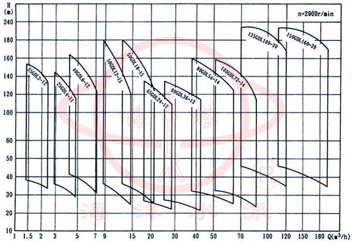 GDL立式清水管道多級離心泵型譜圖