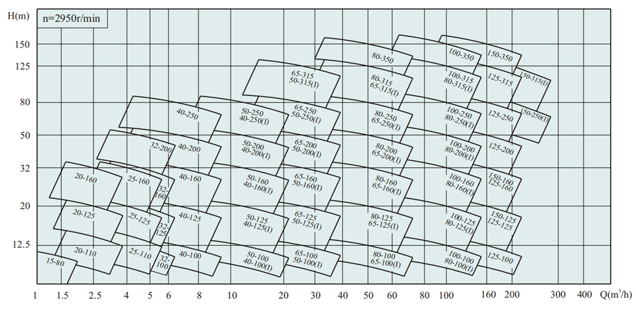 ISW、ISWR、ISWH臥式單級(jí)單吸管道離心泵型譜圖