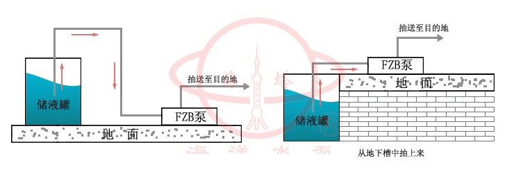 FZB自吸式氟塑料合金化工泵安裝示意圖