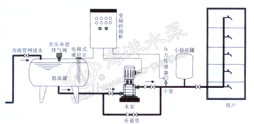 WB型無負(fù)壓給水成套設(shè)備