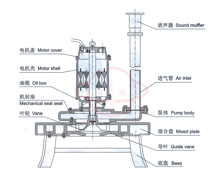 QXB離心式潛水曝氣機(jī)結(jié)構(gòu)特點(diǎn)