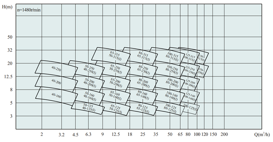 ISW、ISWR、ISWR臥式單級單吸低轉(zhuǎn)速管道泵型譜圖