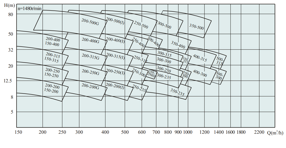 ISW、ISWR、ISWR臥式單級單吸低轉(zhuǎn)速管道泵型譜圖
