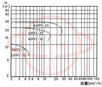 FPZ增強(qiáng)聚丙稀耐腐蝕自吸泵型譜圖