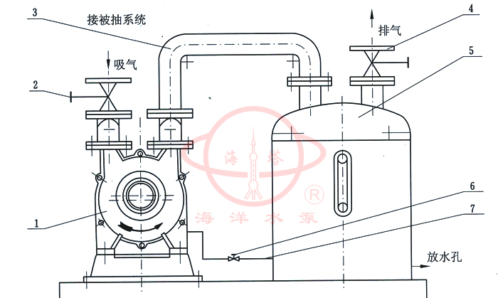 SK水環(huán)式真空泵設(shè)備說明